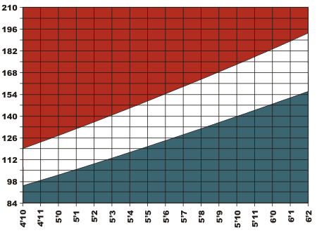 bmi chart for men. Men and women