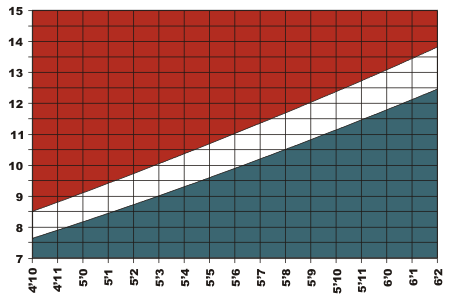 height and weight chart for men. Weight in Stones