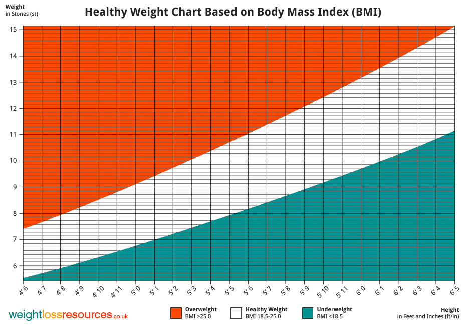 Weight Conversion Stone To Kg Chart