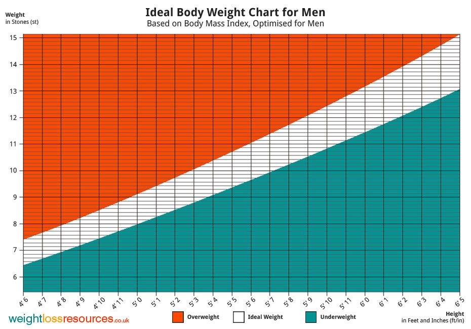Ideal Weight Chart Men Images And Photos Finder ideal-weight-chart-men-images-and-photos-finder