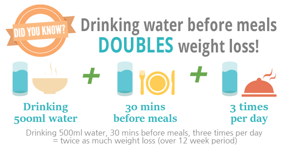 Drinking Cold Water Helps Lose Weight